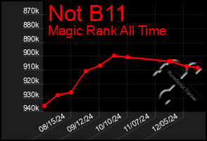 Total Graph of Not B11