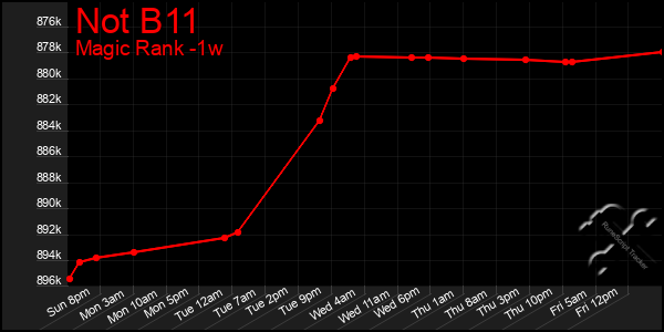 Last 7 Days Graph of Not B11