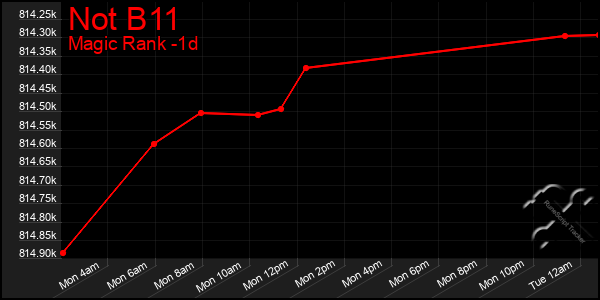 Last 24 Hours Graph of Not B11