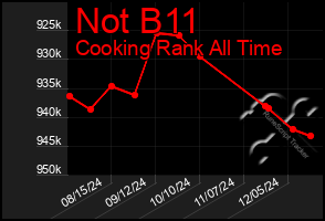 Total Graph of Not B11