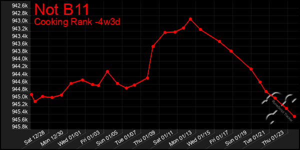 Last 31 Days Graph of Not B11