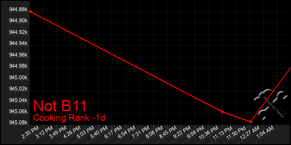 Last 24 Hours Graph of Not B11