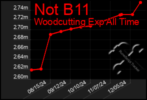 Total Graph of Not B11