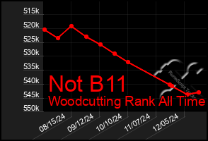 Total Graph of Not B11