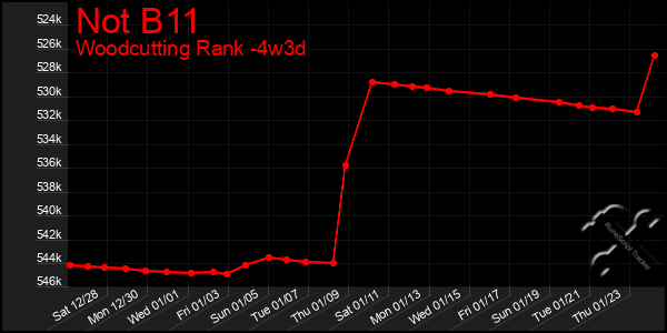 Last 31 Days Graph of Not B11