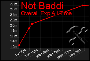 Total Graph of Not Baddi