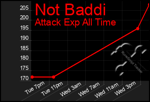 Total Graph of Not Baddi