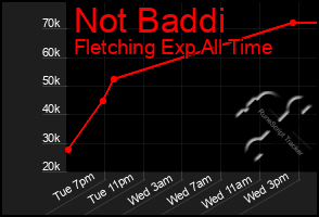 Total Graph of Not Baddi