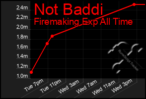 Total Graph of Not Baddi
