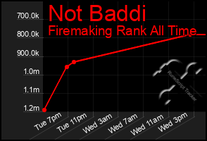 Total Graph of Not Baddi