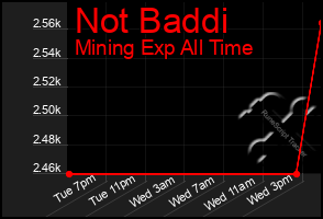 Total Graph of Not Baddi