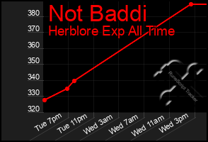 Total Graph of Not Baddi