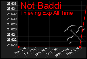Total Graph of Not Baddi