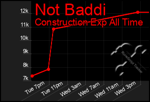 Total Graph of Not Baddi