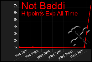 Total Graph of Not Baddi