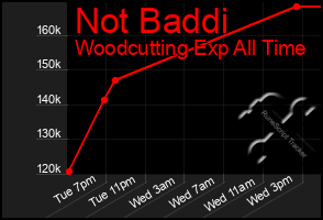 Total Graph of Not Baddi