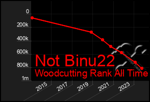 Total Graph of Not Binu22