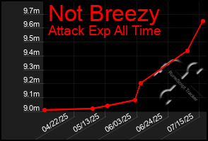 Total Graph of Not Breezy