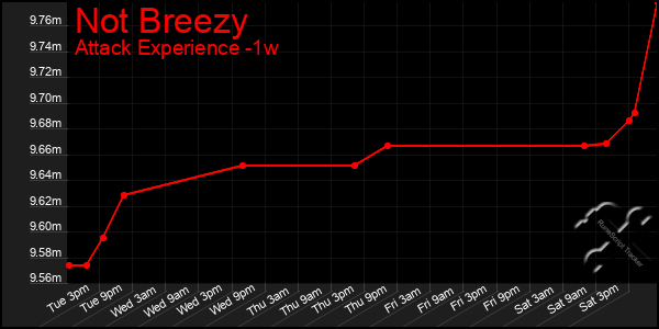Last 7 Days Graph of Not Breezy