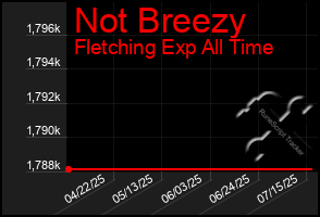 Total Graph of Not Breezy