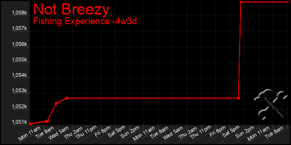 Last 31 Days Graph of Not Breezy