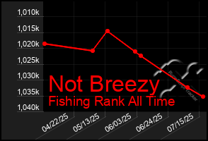 Total Graph of Not Breezy