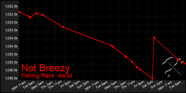 Last 31 Days Graph of Not Breezy