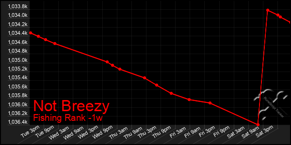 Last 7 Days Graph of Not Breezy