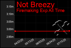 Total Graph of Not Breezy