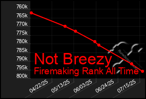 Total Graph of Not Breezy