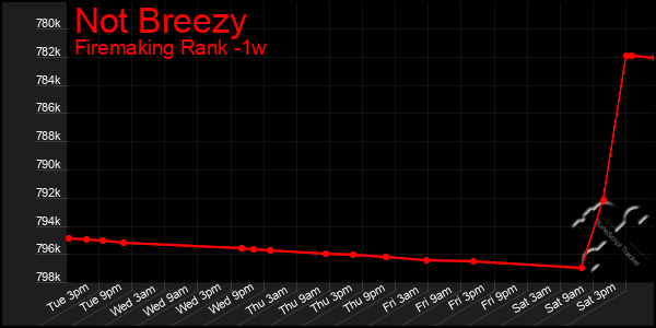 Last 7 Days Graph of Not Breezy