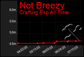 Total Graph of Not Breezy