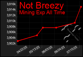 Total Graph of Not Breezy