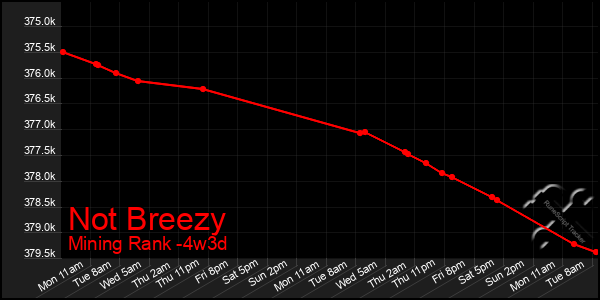 Last 31 Days Graph of Not Breezy