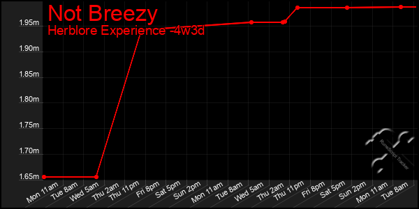 Last 31 Days Graph of Not Breezy