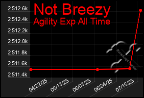 Total Graph of Not Breezy