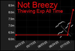 Total Graph of Not Breezy