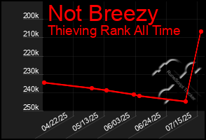 Total Graph of Not Breezy