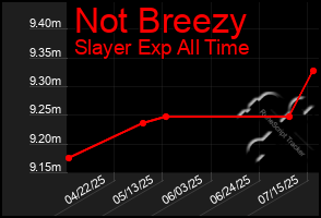 Total Graph of Not Breezy