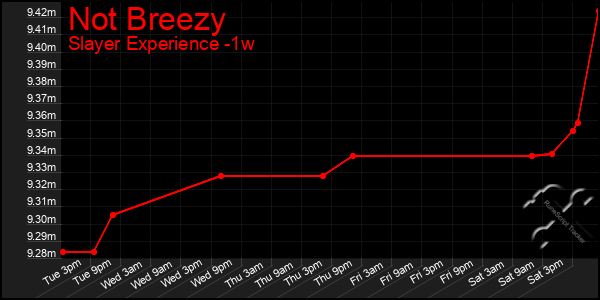 Last 7 Days Graph of Not Breezy