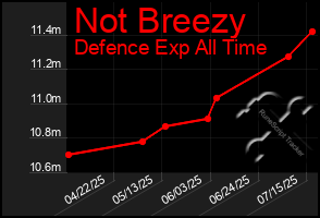 Total Graph of Not Breezy
