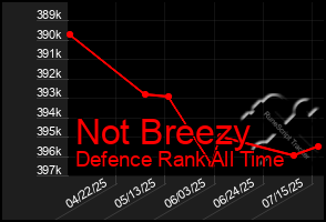 Total Graph of Not Breezy