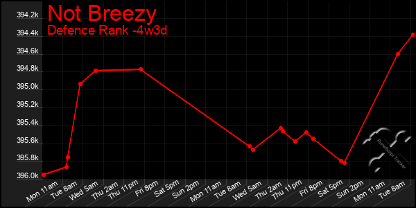 Last 31 Days Graph of Not Breezy