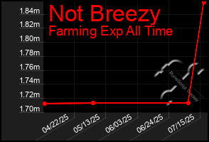 Total Graph of Not Breezy