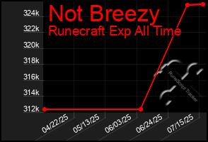 Total Graph of Not Breezy