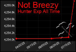 Total Graph of Not Breezy