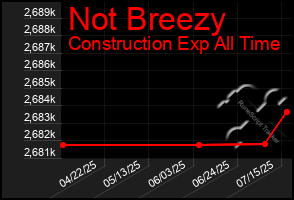 Total Graph of Not Breezy