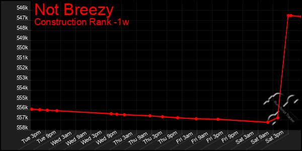 Last 7 Days Graph of Not Breezy