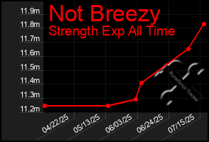 Total Graph of Not Breezy