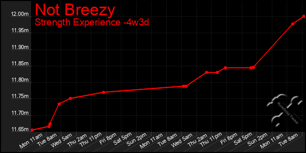 Last 31 Days Graph of Not Breezy